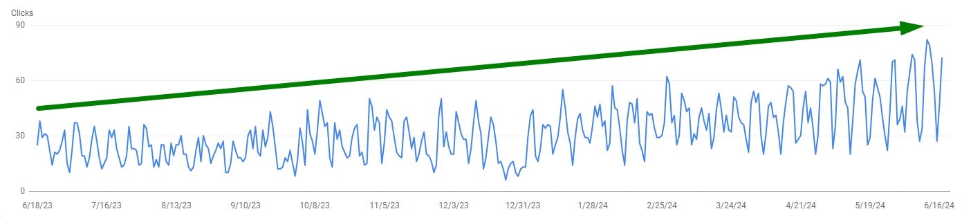 Bizstim's clicks increase for the past 12 months shows a consider increase in clicks likely due to our increase news articles and AI recommendations.